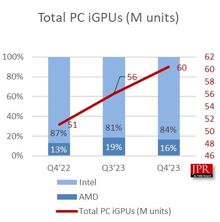 机构报告 2023Q4 全球 PC CPU 出货量 6725 万颗：环比增长 9%，同比增长 24%