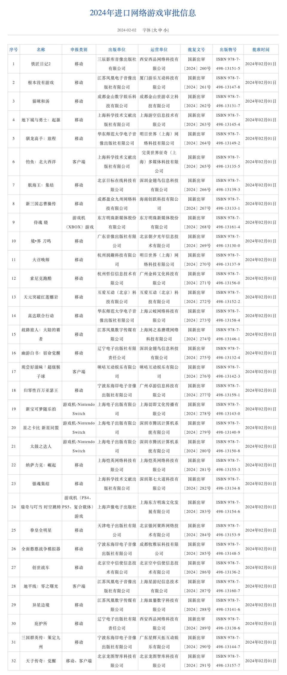 The first batch of imported online game approval information in 2024 was released, with a total of 32 games approved