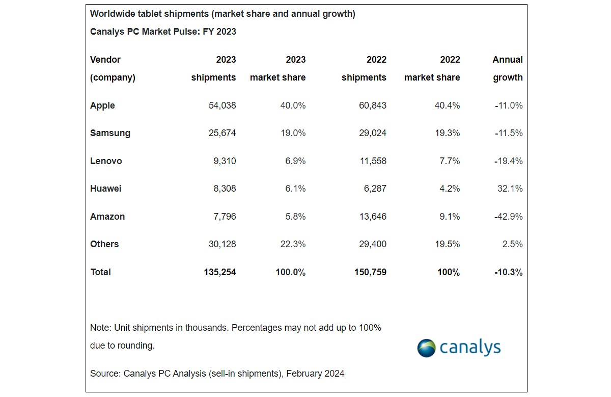 Canalys：2023 年平板电脑销量同比下降 10%，苹果稳坐头把交椅，华为逆势增长