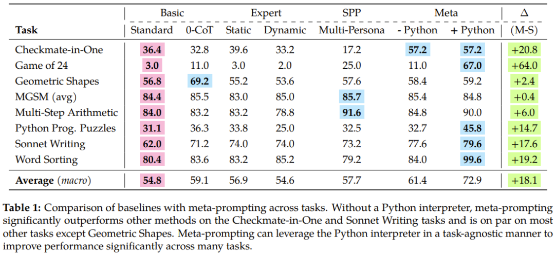 Stanford und OpenAI schlugen Meta-Prompting vor, und die stärkste Zero-Sample-Prompting-Technologie war geboren.