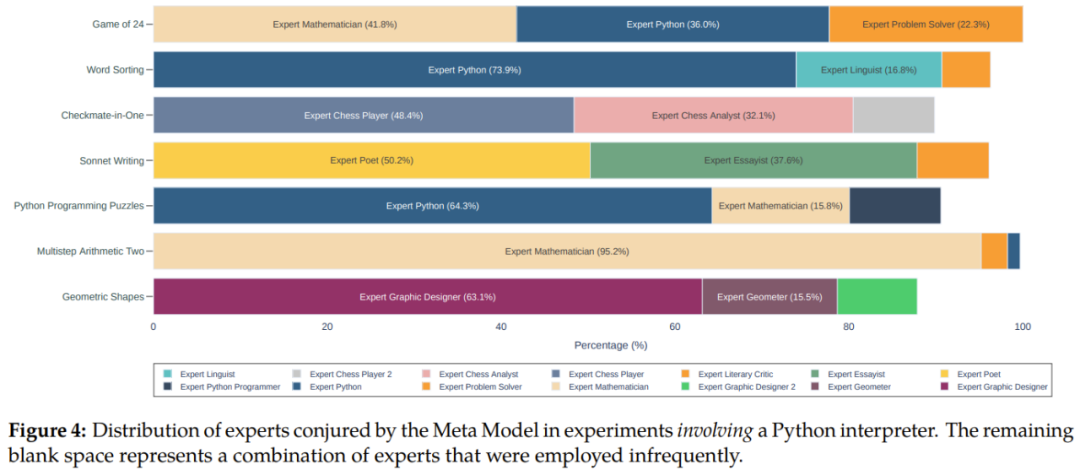 Stanford dan OpenAI mencadangkan meta-prompting, dan teknologi dorongan sifar sampel terkuat telah dilahirkan.