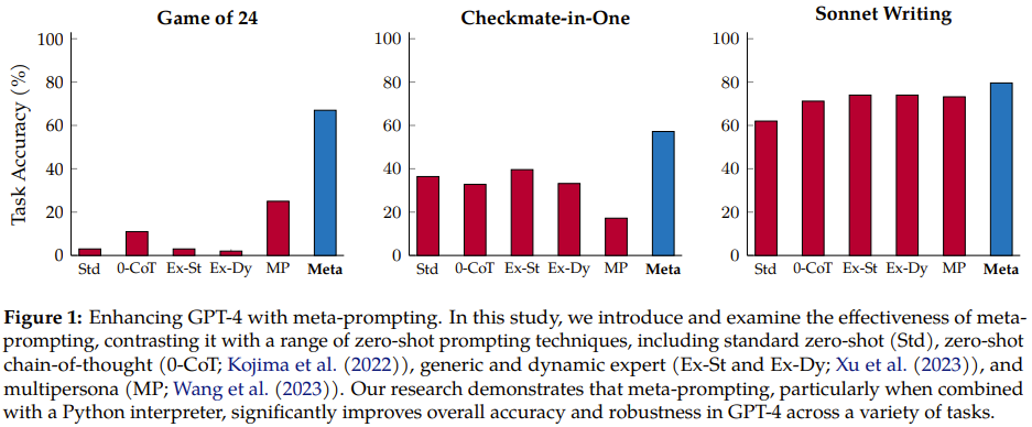 Stanford and OpenAI proposed meta-prompting, and the strongest zero-sample prompting technology was born.