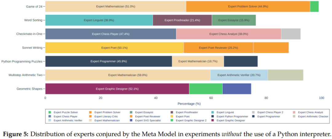 Stanford and OpenAI proposed meta-prompting, and the strongest zero-sample prompting technology was born.