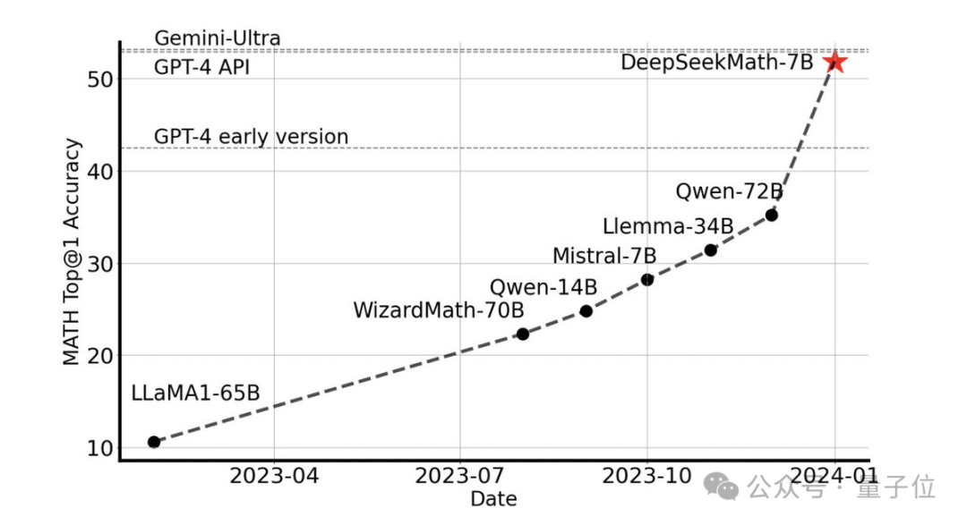 Das von einem chinesischen Team erstellte Open-Source-Mathematikmodell 7B übertrifft Milliarden von GPT-4