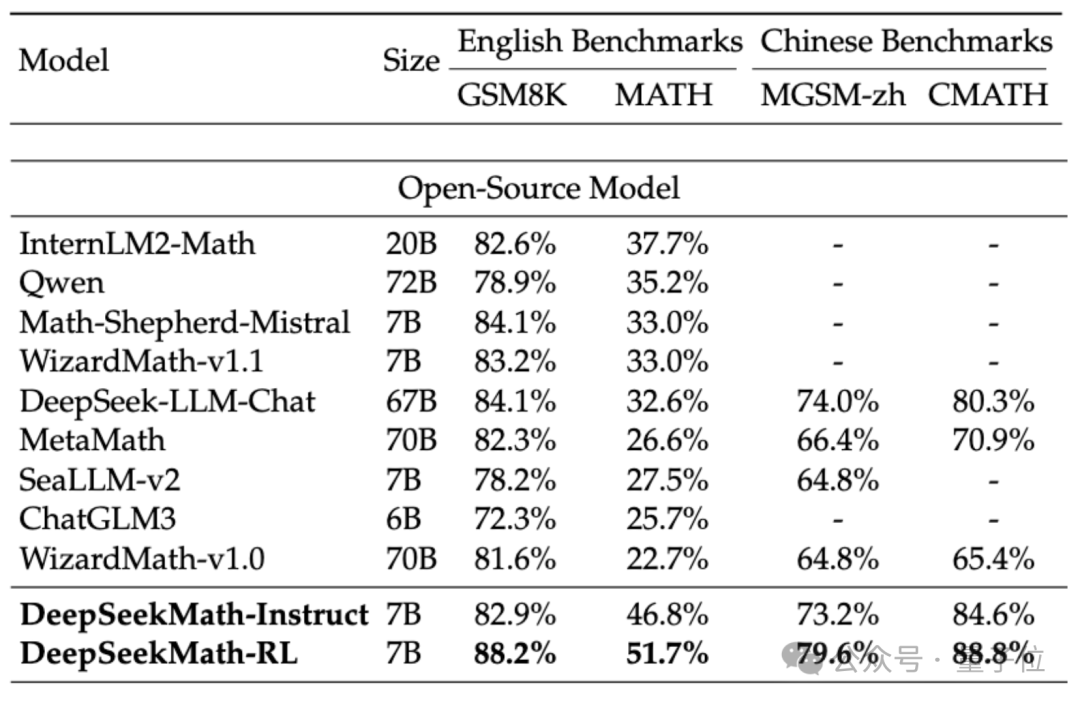 Das von einem chinesischen Team erstellte Open-Source-Mathematikmodell 7B übertrifft Milliarden von GPT-4