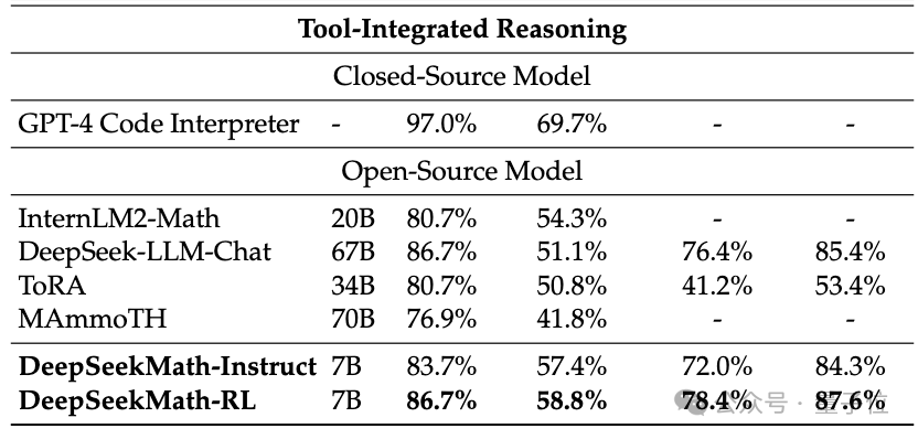 Das von einem chinesischen Team erstellte Open-Source-Mathematikmodell 7B übertrifft Milliarden von GPT-4