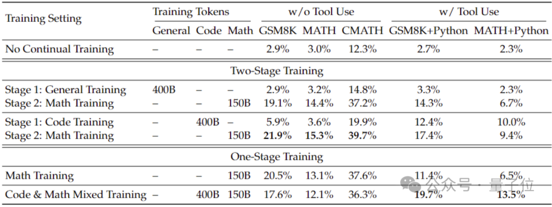 7B开源数学模型干翻千亿GPT-4，中国团队出品