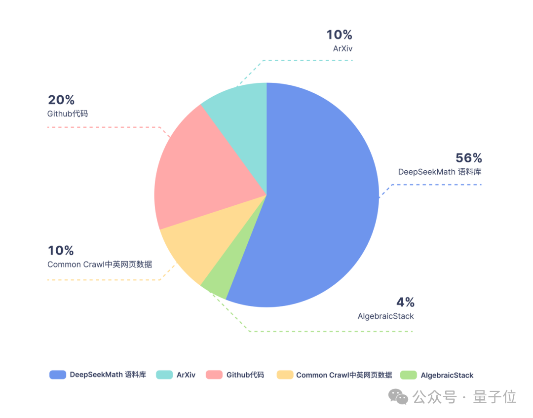 Das von einem chinesischen Team erstellte Open-Source-Mathematikmodell 7B übertrifft Milliarden von GPT-4