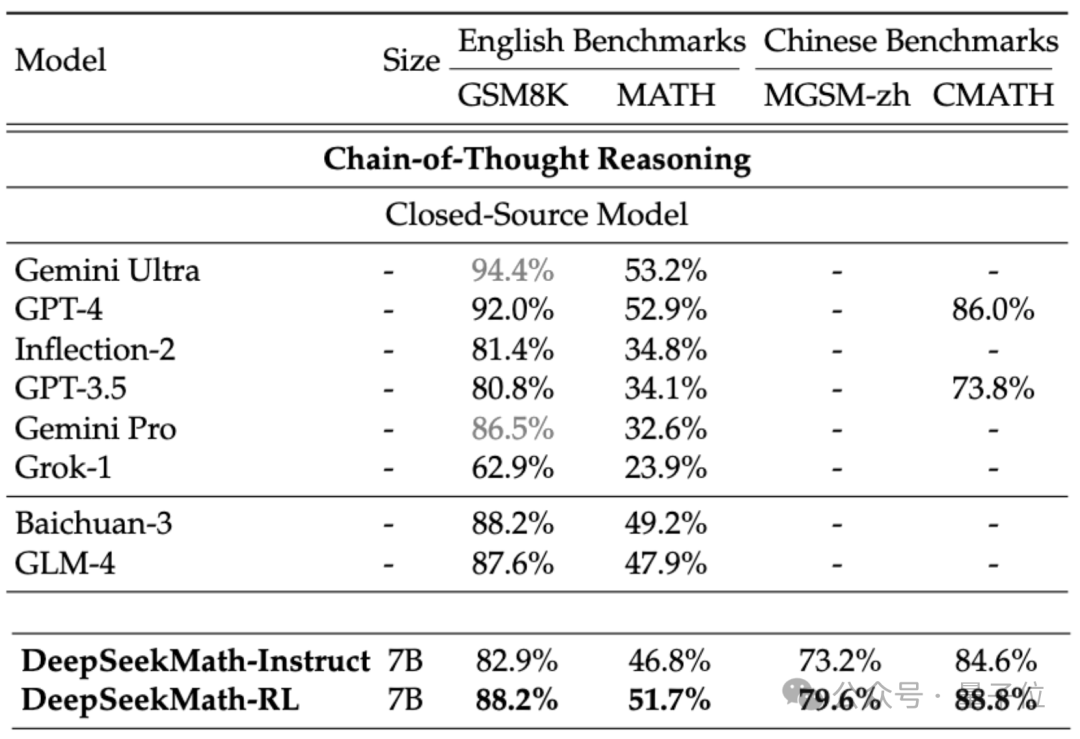 7B オープンソース数学モデルは、中国のチームが作成した数十億の GPT-4 を破る