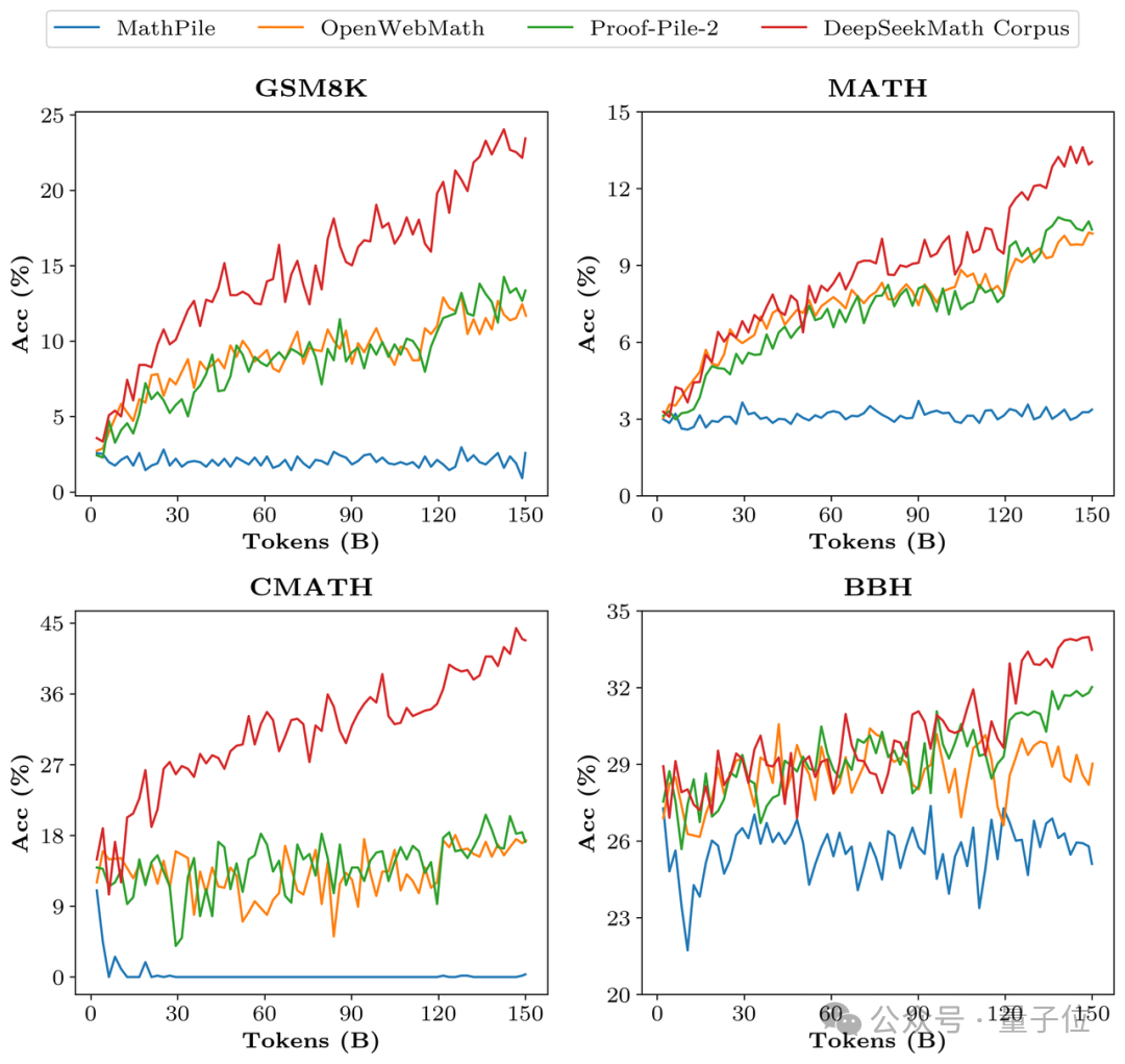 7B open source mathematical model defeats billions of GPT-4, produced by a Chinese team