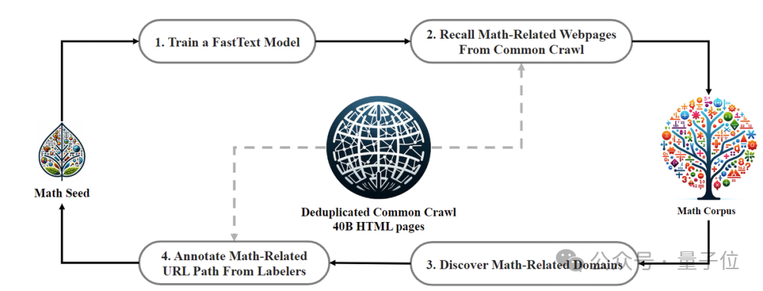 Das von einem chinesischen Team erstellte Open-Source-Mathematikmodell 7B übertrifft Milliarden von GPT-4