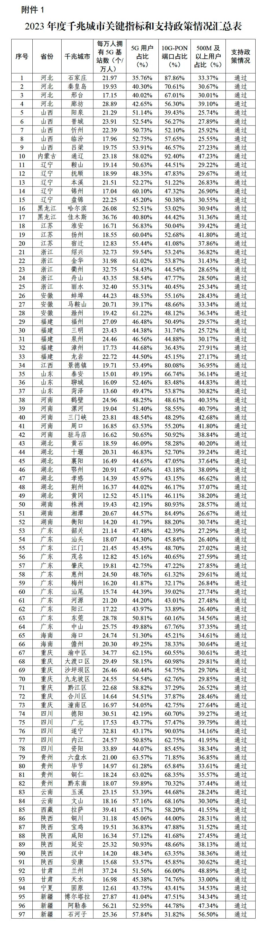 工信部：2023 年新增 97 个城市达到千兆城市标准