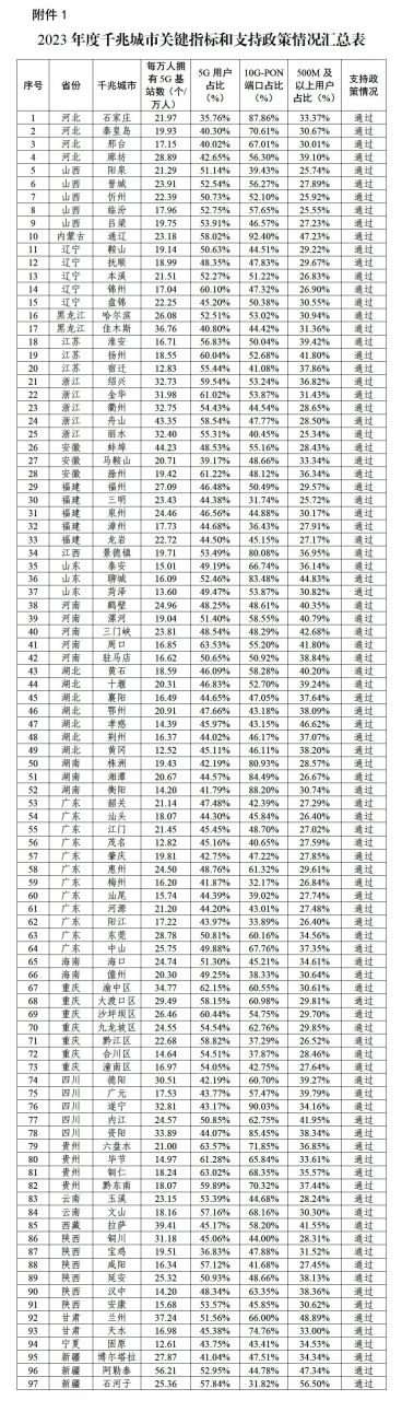 工信部：2023 年新增 97 个城市达到千兆城市标准