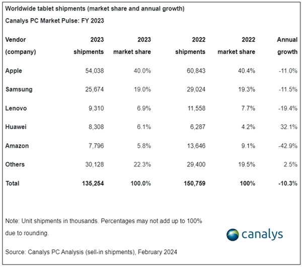 Penghantaran tablet akan jatuh lagi pada 2023! Hanya Huawei yang berkembang dalam kalangan jenama TOP5