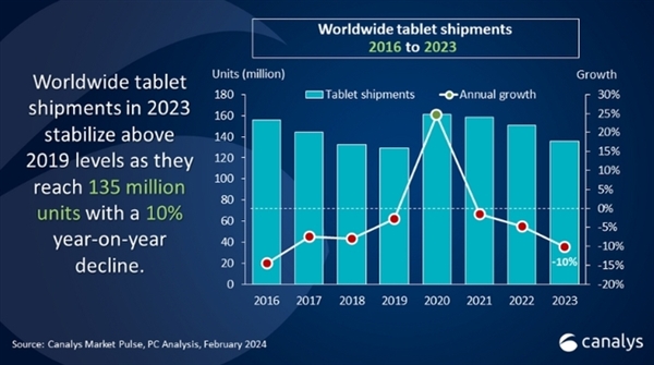 タブレットの出荷台数は 2023 年に再び減少します。 TOP5ブランドの中で成長しているのはファーウェイのみ