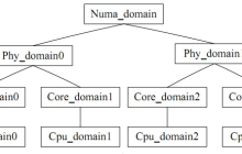 Linux 内核的 CPU 负载均衡机制:原理、流程和优化