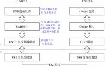 详解Linux USB驱动工作流程
