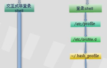 三类重要Linux文件的用途与区别