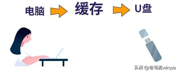 「Use U Disk Cache」をクリックした後