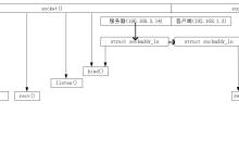 Linux IPC udp/ip socket 编程：一种实现网络通信的高效方式