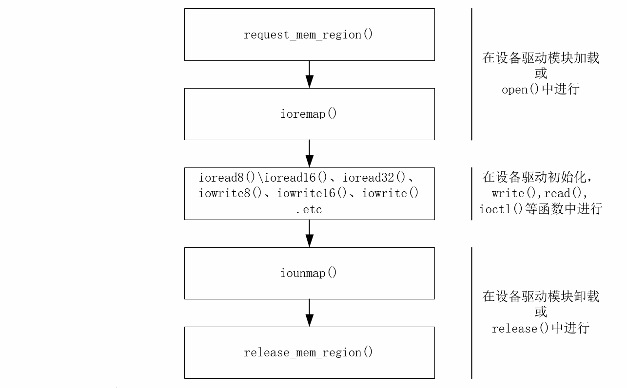 Technologie daccès à la mémoire E/S dans les pilotes Linux : principes et méthodes