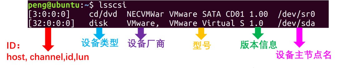 Detailed explanation of Linux command lsscsi