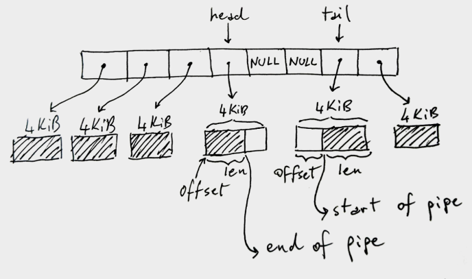 Linux 管道到底能有多快？