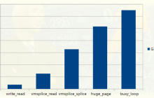 Linux 管道到底能有多快?