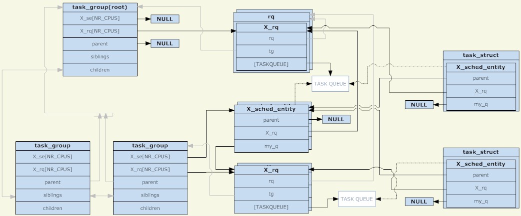 Linux 进程组调度机制：如何对进程进行分组和调度