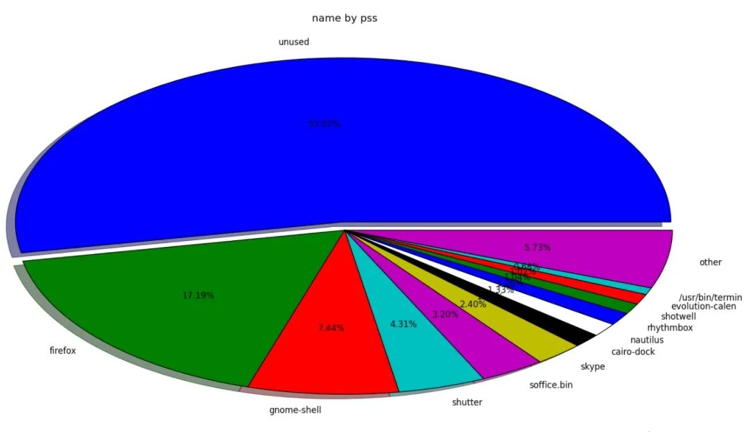 Artefact de gestion de la mémoire Linux : outil sme