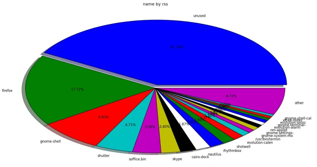 Linux memory management artifact: smem tool