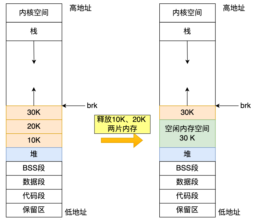 一文读懂 Linux 内存分配策略