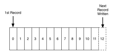 The core of distributed systems - logs