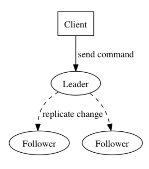 The core of distributed systems - logs