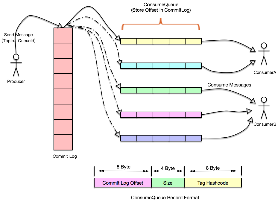 The core of distributed systems - logs