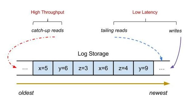 The core of distributed systems - logs