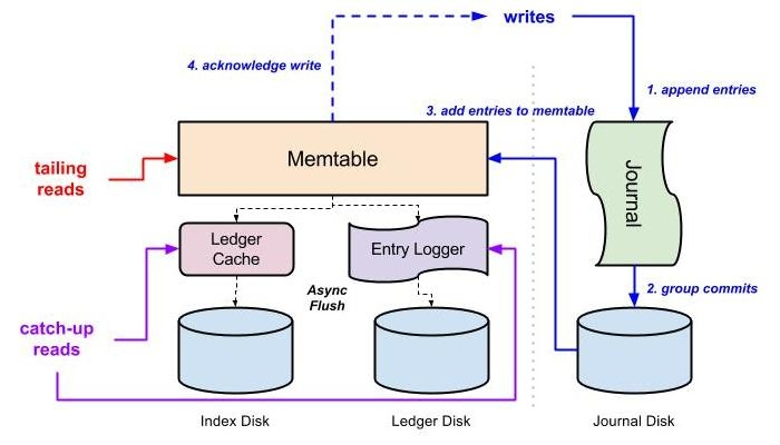 The core of distributed systems - logs