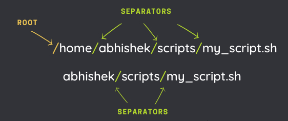 The most basic knowledge: absolute paths and relative paths in Linux