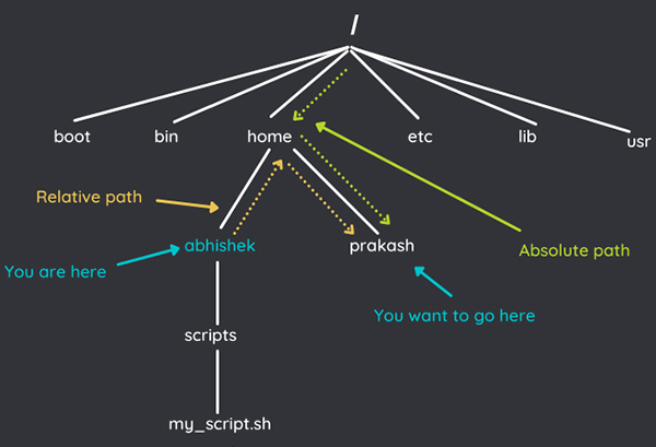 Les connaissances les plus élémentaires : chemins absolus et chemins relatifs sous Linux