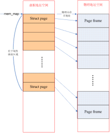 Linux内存模型：深入理解内存管理