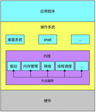 Linux内核2.1单内核与微内核的应用体系分析与应用