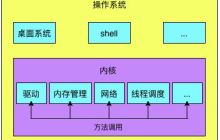 Linux内核2.1单内核与微内核的应用体系分析与应用