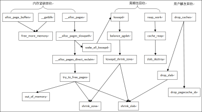Linux kernel内存回收机制：深入理解内存管理