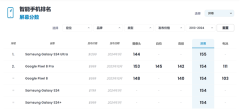 DXOMARK公布三星S24/Plus屏幕得分：154分并列全球第二 仅次于S24 Ultra