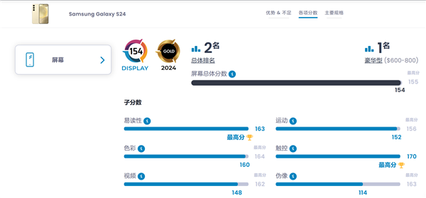 DXOMARK公布三星S24/Plus屏幕得分：154分并列全球第二 仅次于S24 Ultra