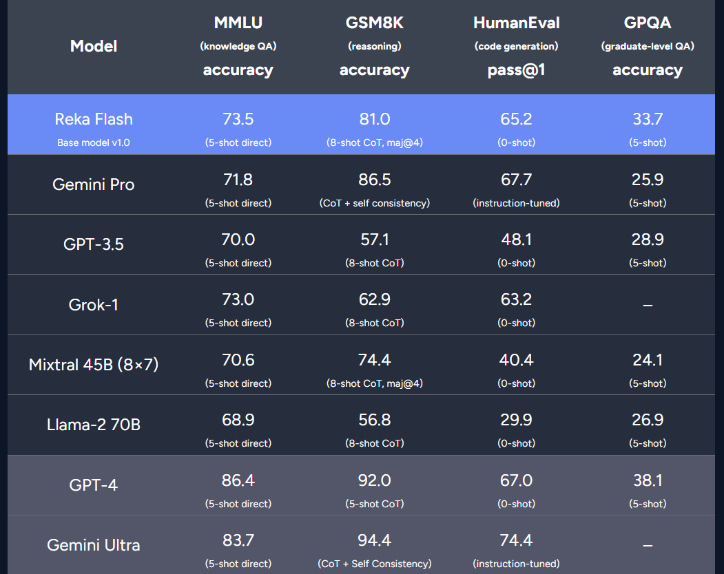 三年16篇一作，前谷歌研究科学家Yi Tay官宣新模型，21B媲美Gemini Pro、GPT-3.5