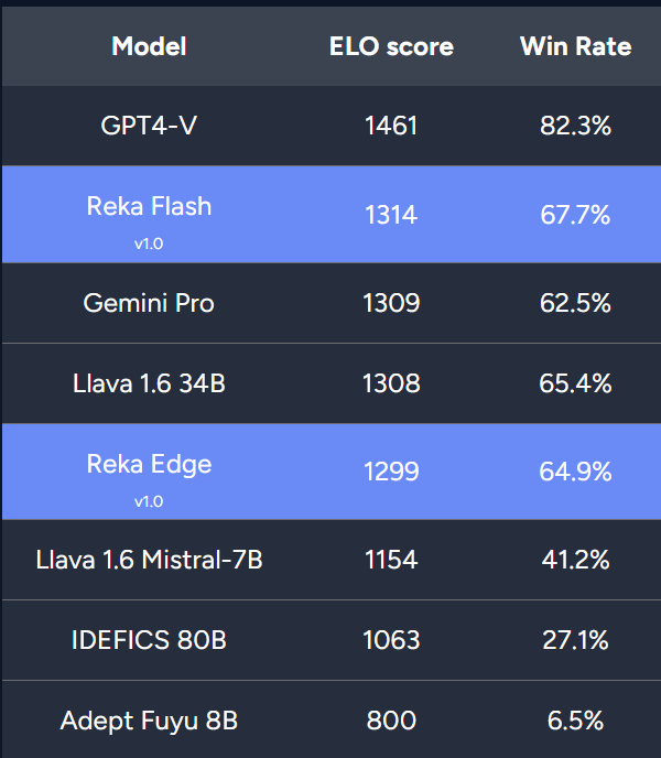 三年16篇一作，前谷歌研究科学家Yi Tay官宣新模型，21B媲美Gemini Pro、GPT-3.5