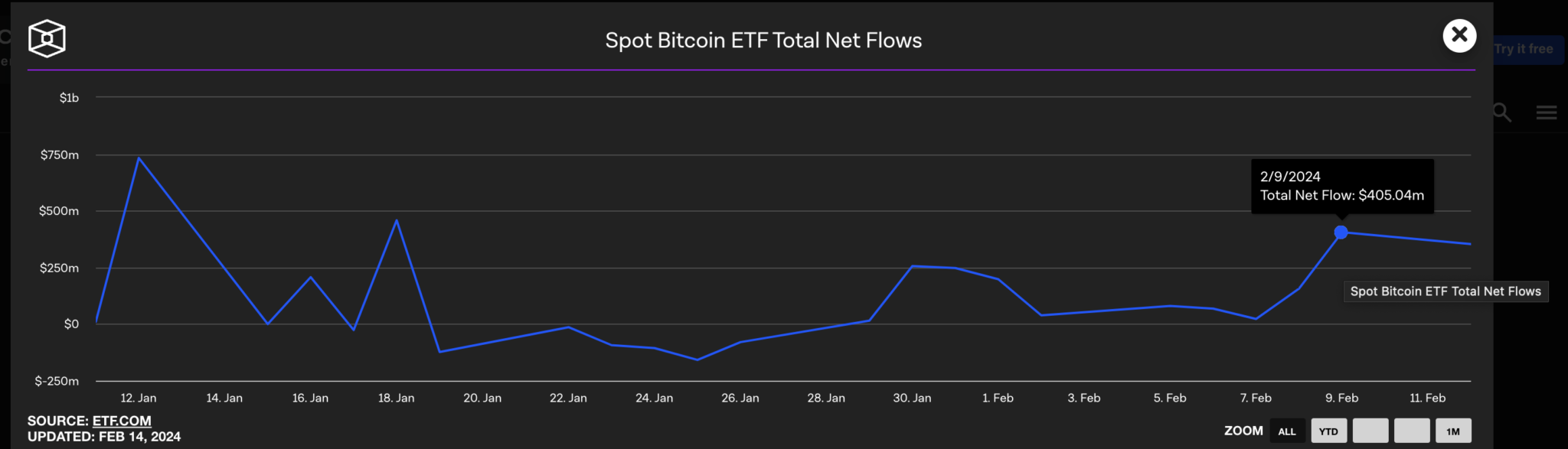 QCP Capital：比特币3月轻松破6.9万美元！现货ETF持续呈现净流入