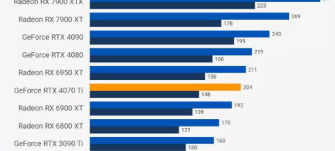 4070ti和4080性能差距