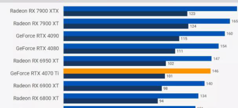 Performance gap between 4070ti and 4080